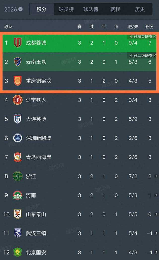 中超前3轮三大奇观：西南球队领跑、本土前锋爆