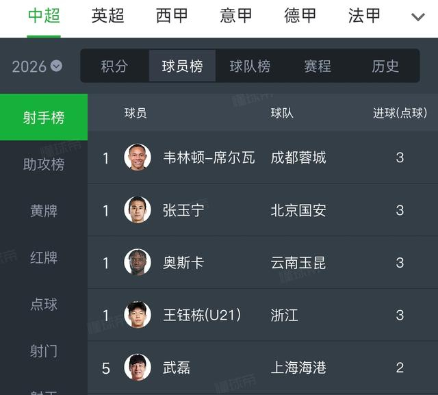 中超前3轮三大奇观：西南球队领跑、本土前锋爆