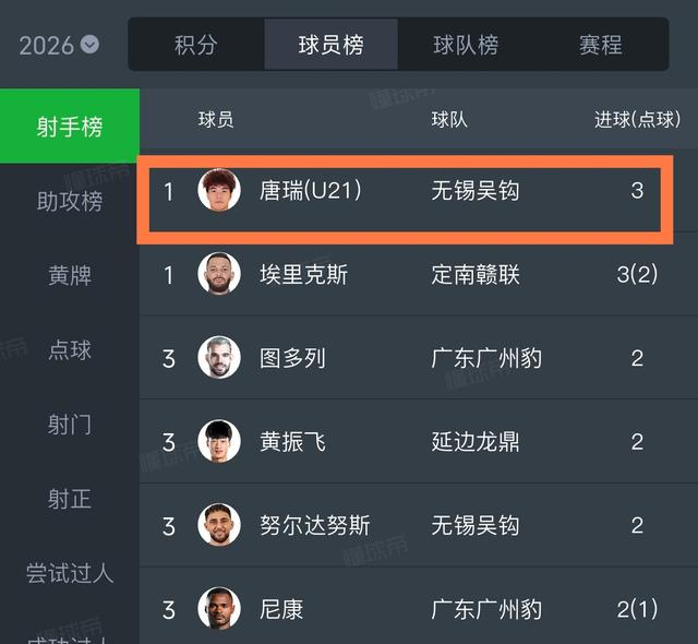 中超前3轮三大奇观：西南球队领跑、本土前锋爆