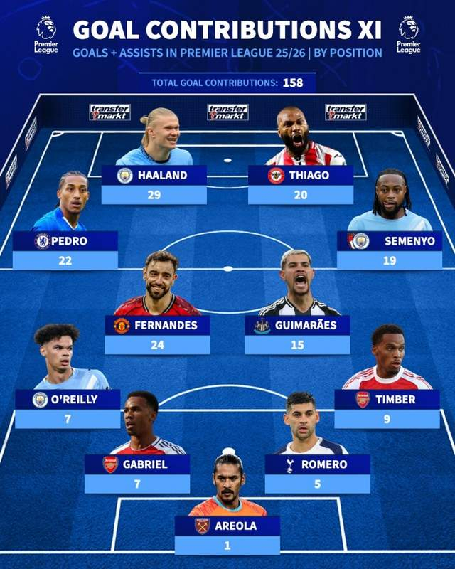 英超球员参与进球最多阵容出炉 哈兰德领衔158球