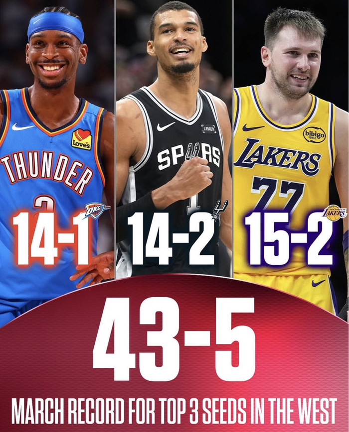 西部前三球队三月战绩亮眼 国际球星领跑MVP争夺