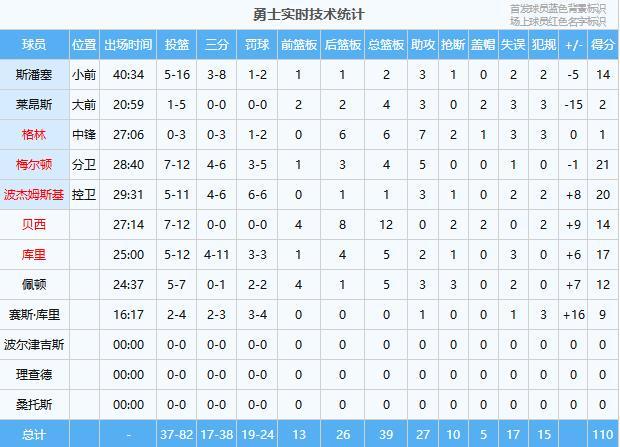 库里复出首战稳扎稳打 梅尔顿爆发率队掀翻西部