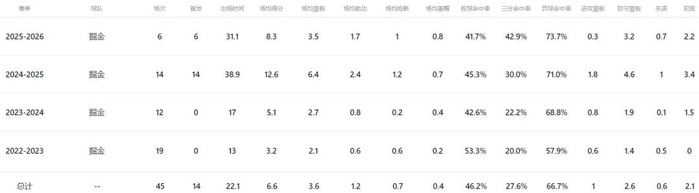 掘金季后赛折戟森林狼 今夏面临阵容大洗牌