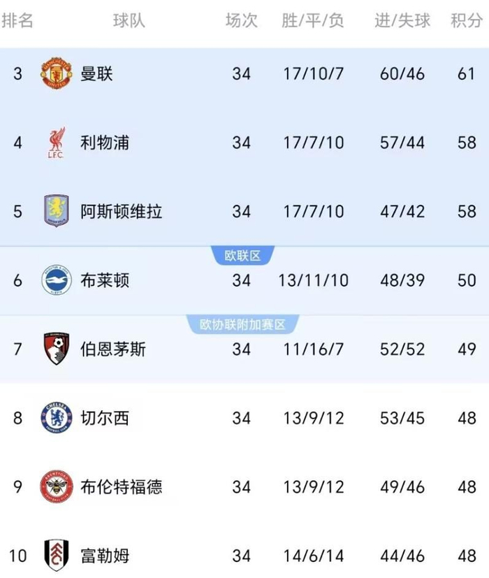 诺丁汉森林爆冷1-0胜维拉，英超争六局势再起波